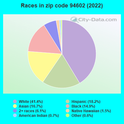 Races in zip code 94602 (2022)