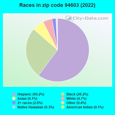 Races in zip code 94603 (2022)