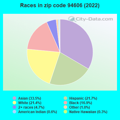 Races in zip code 94606 (2022)