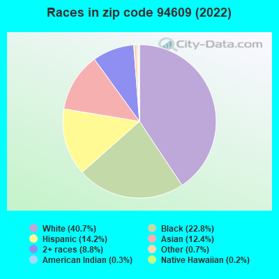 94609 Zip Code (Oakland, California) Profile - homes, apartments 