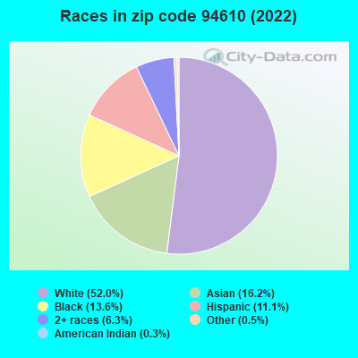 Races in zip code 94610 (2022)