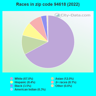 Races in zip code 94618 (2022)