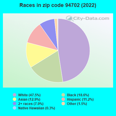 Races in zip code 94702 (2022)