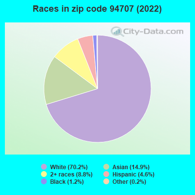 Races in zip code 94707 (2022)