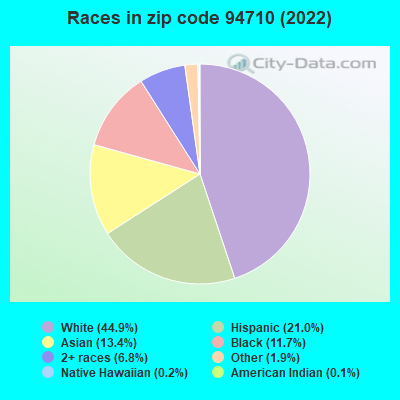 Races in zip code 94710 (2022)