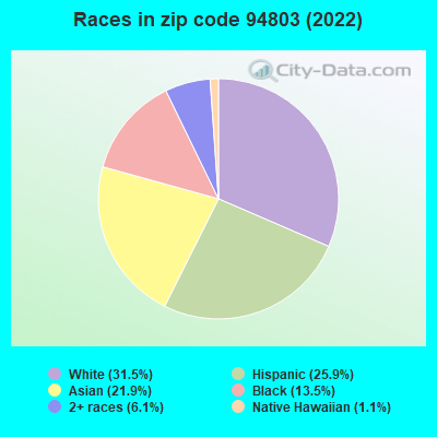 Races in zip code 94803 (2022)