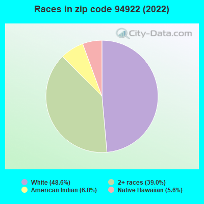 Races in zip code 94922 (2022)