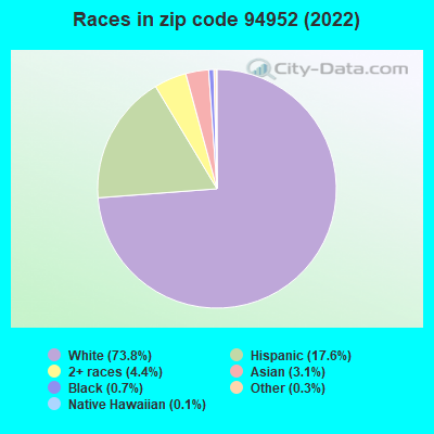 Races in zip code 94952 (2022)