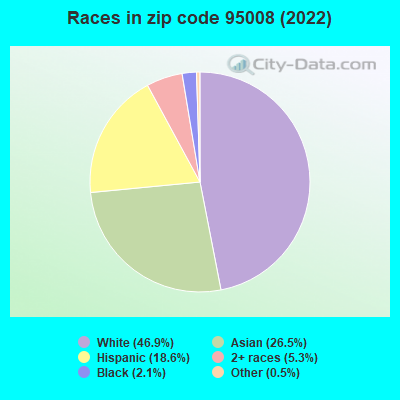 Races in zip code 95008 (2022)