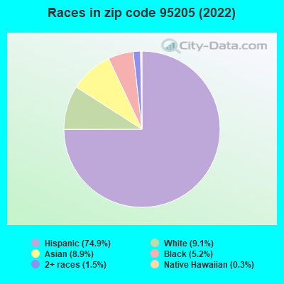 Races in zip code 95205 (2022)