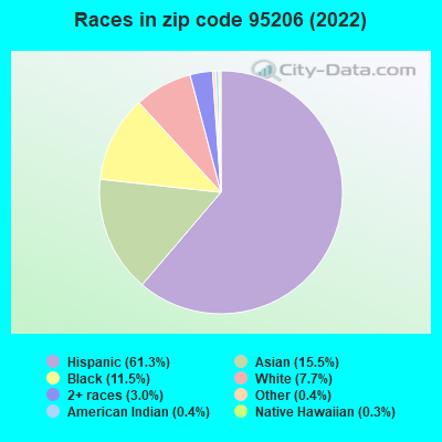 Races in zip code 95206 (2022)