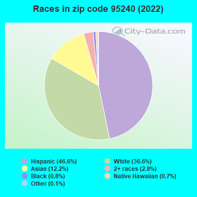 Races in zip code 95240 (2022)