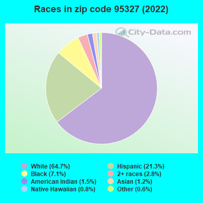 Races in zip code 95327 (2022)