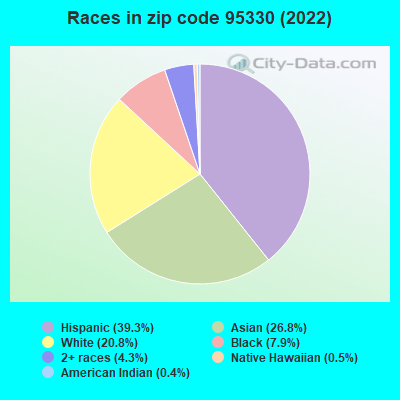 Races in zip code 95330 (2022)