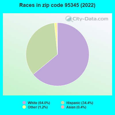 Races in zip code 95345 (2022)