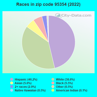 Races in zip code 95354 (2022)