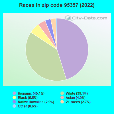 Races in zip code 95357 (2022)
