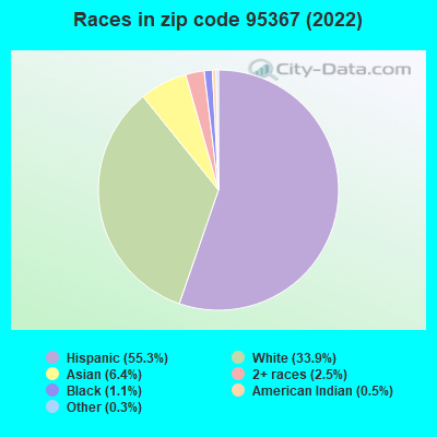 Races in zip code 95367 (2022)