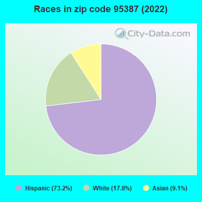 Races in zip code 95387 (2022)