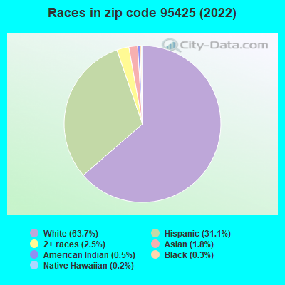 Races in zip code 95425 (2022)