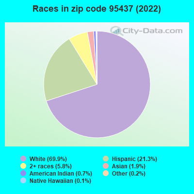 Races in zip code 95437 (2022)