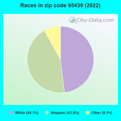 Races in zip code 95439 (2022)