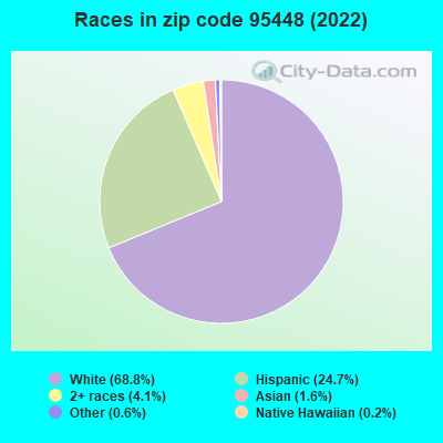 Races in zip code 95448 (2022)