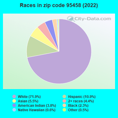 Races in zip code 95458 (2022)