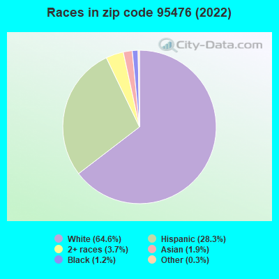 Races in zip code 95476 (2022)
