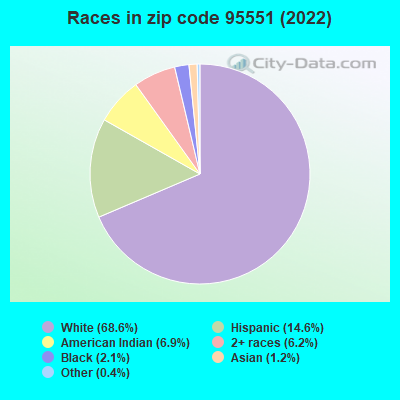 Races in zip code 95551 (2022)