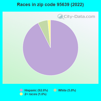 Races in zip code 95639 (2022)