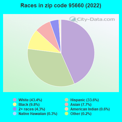 Races in zip code 95660 (2022)