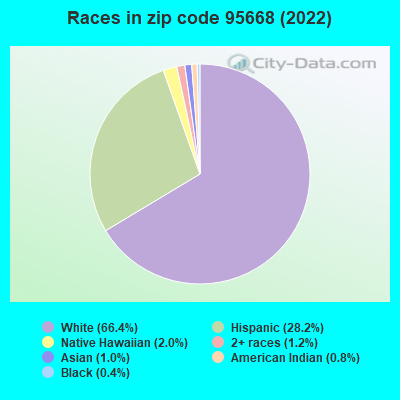 Races in zip code 95668 (2022)