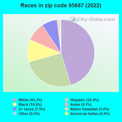 Races in zip code 95687 (2022)