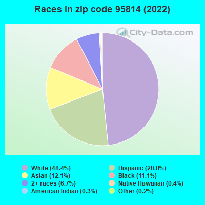 Races in zip code 95814 (2022)