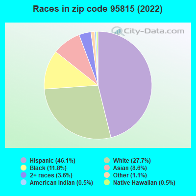 Races in zip code 95815 (2022)