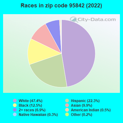 Races in zip code 95842 (2022)