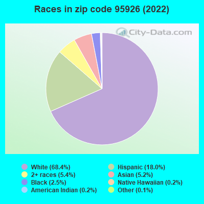 Races in zip code 95926 (2022)