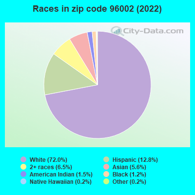Races in zip code 96002 (2022)