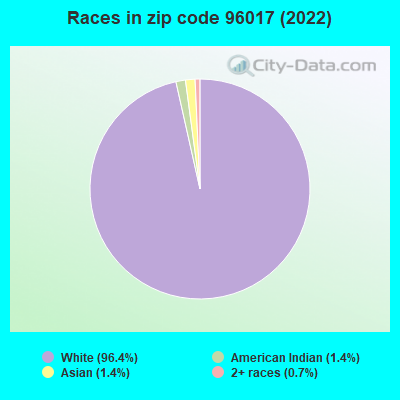 Races in zip code 96017 (2022)