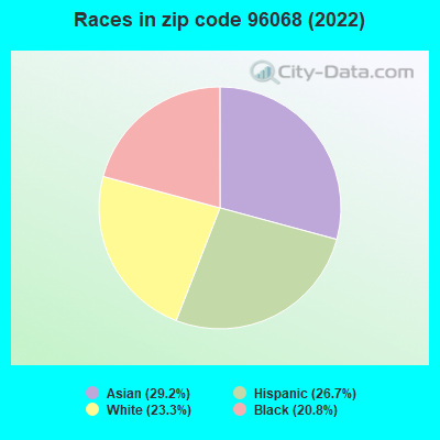 Races in zip code 96068 (2022)