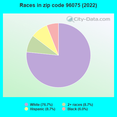 Races in zip code 96075 (2022)