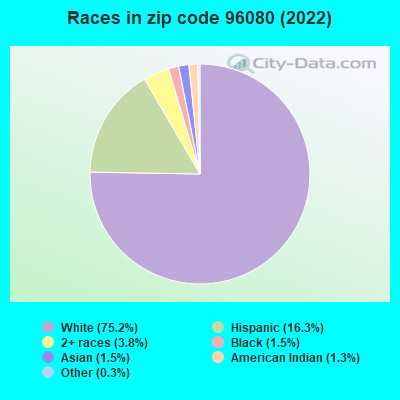 Races in zip code 96080 (2022)