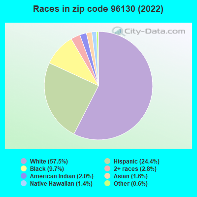 Races in zip code 96130 (2022)