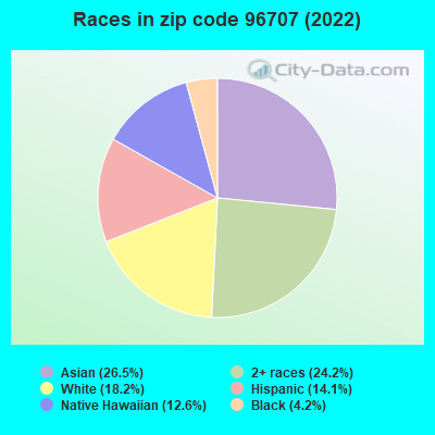 Races in zip code 96707 (2022)