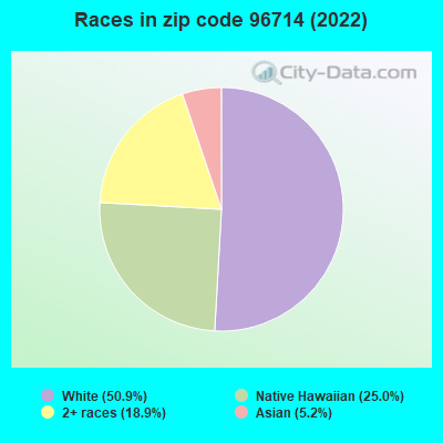 Races in zip code 96714 (2022)