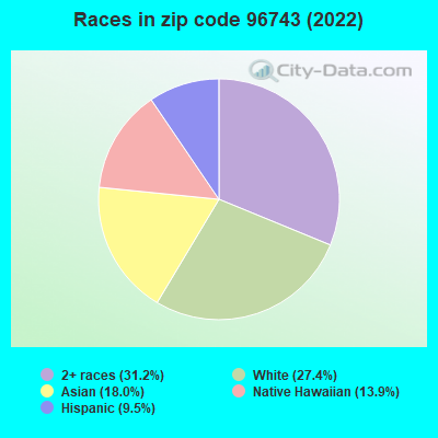 Races in zip code 96743 (2022)