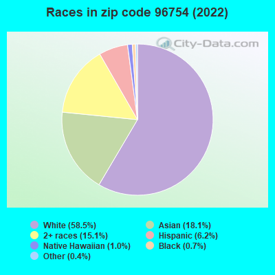 Races in zip code 96754 (2022)