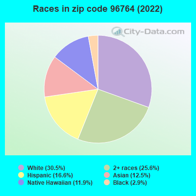 Races in zip code 96764 (2022)