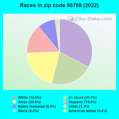 Races in zip code 96768 (2022)